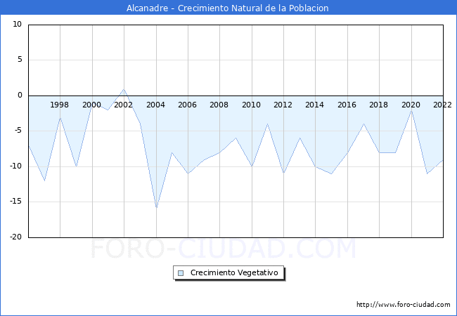 Crecimiento Vegetativo del municipio de Alcanadre desde 1996 hasta el 2022 