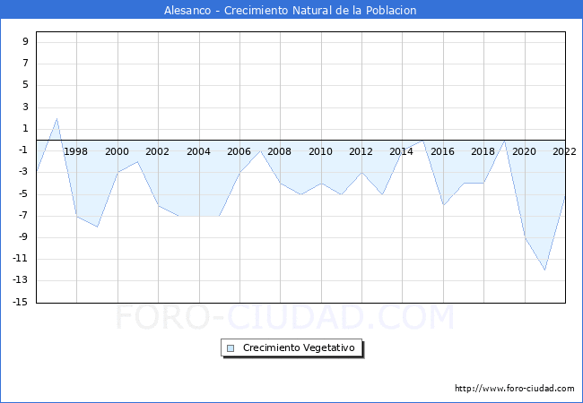 Crecimiento Vegetativo del municipio de Alesanco desde 1996 hasta el 2022 
