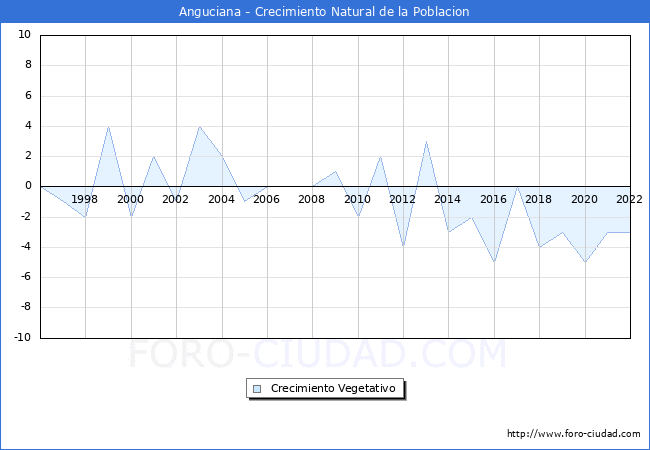 Crecimiento Vegetativo del municipio de Anguciana desde 1996 hasta el 2022 