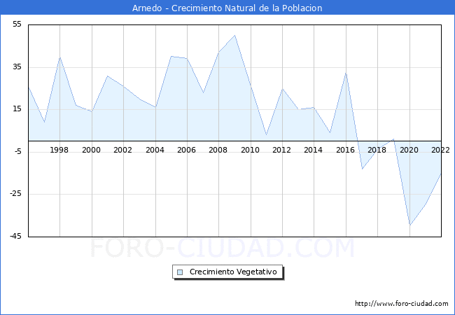 Crecimiento Vegetativo del municipio de Arnedo desde 1996 hasta el 2022 