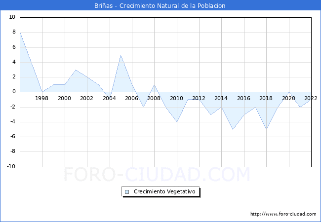 Crecimiento Vegetativo del municipio de Brias desde 1996 hasta el 2022 