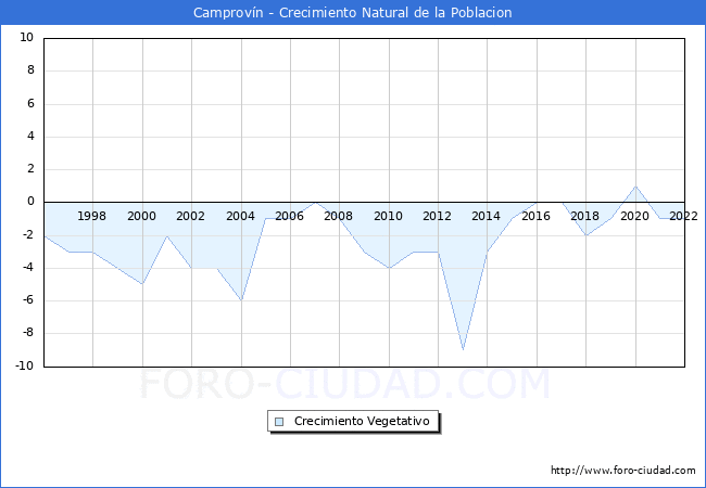 Crecimiento Vegetativo del municipio de Camprovn desde 1996 hasta el 2022 
