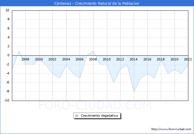 Crecimiento Vegetativo del municipio de Crdenas desde 1996 hasta el 2022 