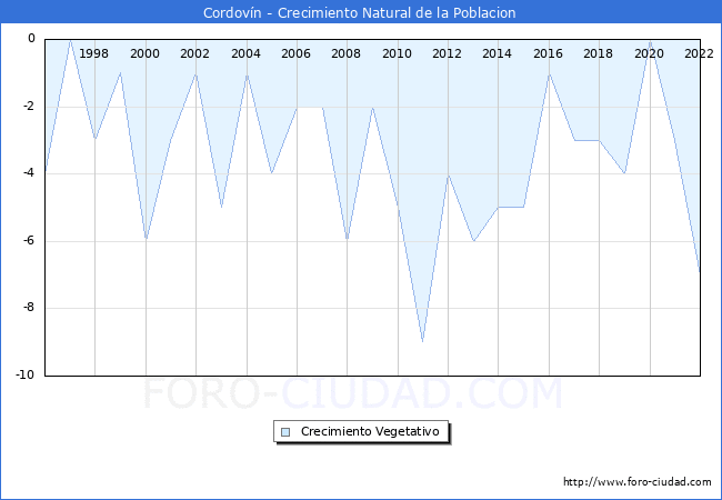 Crecimiento Vegetativo del municipio de Cordovn desde 1996 hasta el 2022 