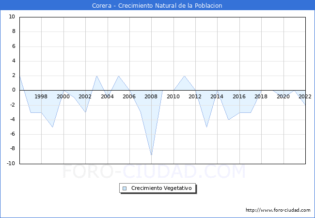 Crecimiento Vegetativo del municipio de Corera desde 1996 hasta el 2022 
