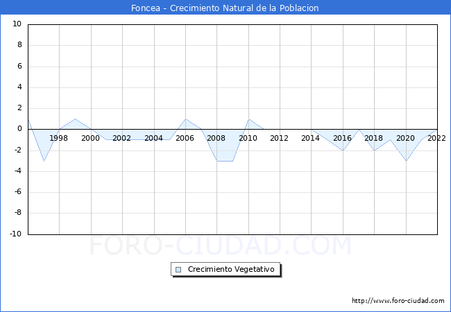 Crecimiento Vegetativo del municipio de Foncea desde 1996 hasta el 2022 