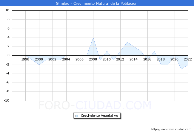 Crecimiento Vegetativo del municipio de Gimileo desde 1996 hasta el 2022 