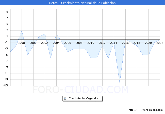 Crecimiento Vegetativo del municipio de Herce desde 1996 hasta el 2022 