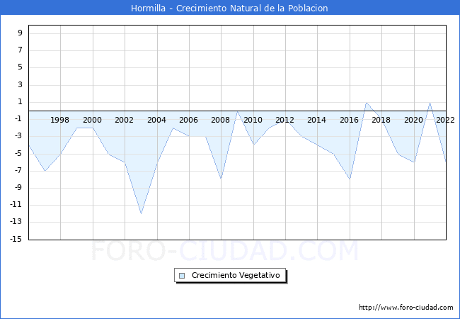 Crecimiento Vegetativo del municipio de Hormilla desde 1996 hasta el 2022 