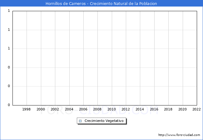 Crecimiento Vegetativo del municipio de Hornillos de Cameros desde 1996 hasta el 2022 