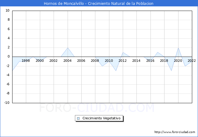 Crecimiento Vegetativo del municipio de Hornos de Moncalvillo desde 1996 hasta el 2022 