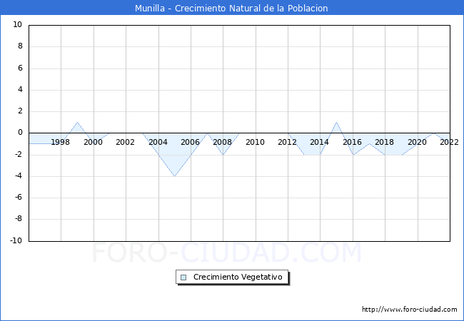 Crecimiento Vegetativo del municipio de Munilla desde 1996 hasta el 2022 