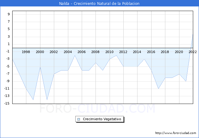 Crecimiento Vegetativo del municipio de Nalda desde 1996 hasta el 2022 