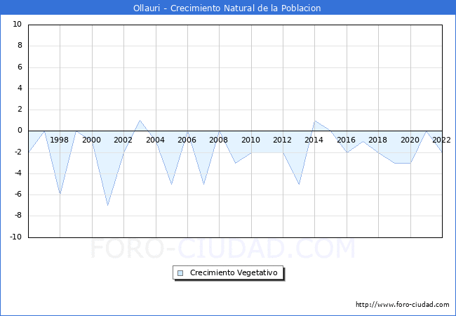 Crecimiento Vegetativo del municipio de Ollauri desde 1996 hasta el 2022 