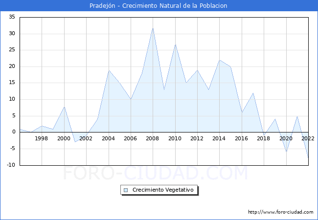 Crecimiento Vegetativo del municipio de Pradejn desde 1996 hasta el 2022 