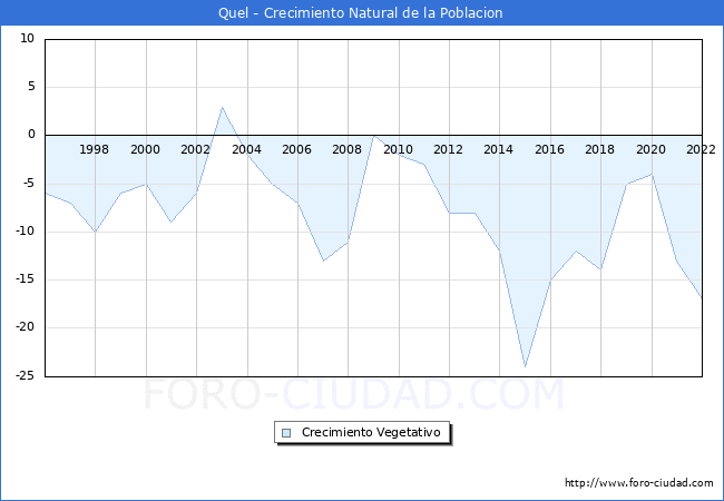 Crecimiento Vegetativo del municipio de Quel desde 1996 hasta el 2022 