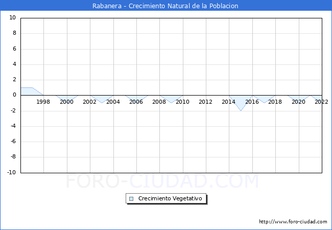 Crecimiento Vegetativo del municipio de Rabanera desde 1996 hasta el 2022 