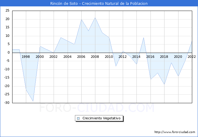 Crecimiento Vegetativo del municipio de Rincn de Soto desde 1996 hasta el 2022 