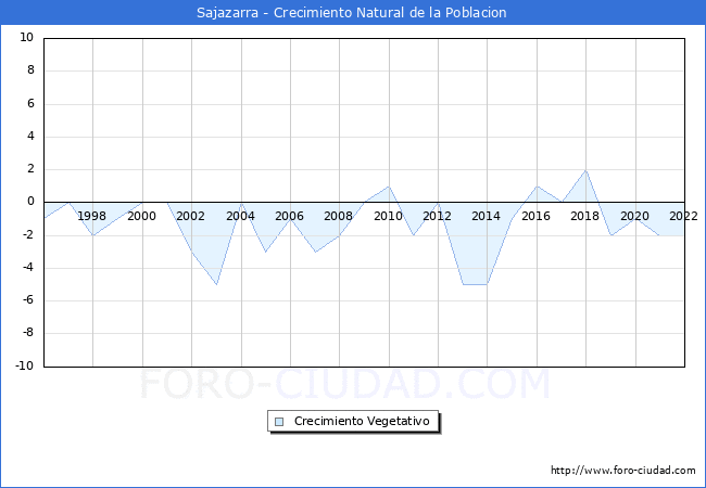 Crecimiento Vegetativo del municipio de Sajazarra desde 1996 hasta el 2022 