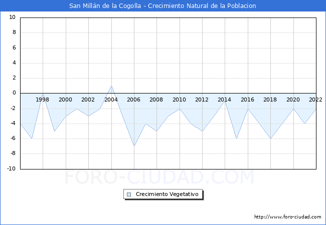 Crecimiento Vegetativo del municipio de San Milln de la Cogolla desde 1996 hasta el 2022 
