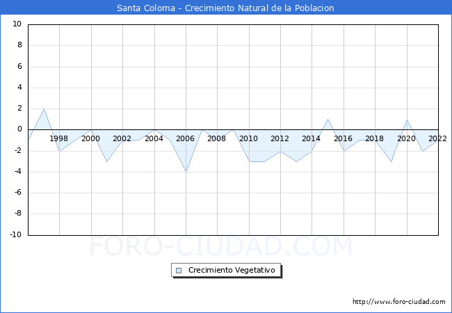 Crecimiento Vegetativo del municipio de Santa Coloma desde 1996 hasta el 2022 
