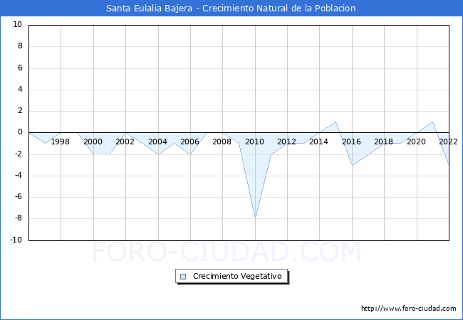 Crecimiento Vegetativo del municipio de Santa Eulalia Bajera desde 1996 hasta el 2022 