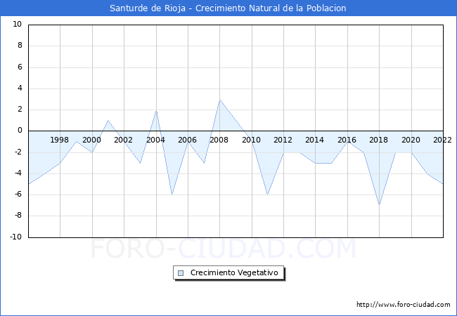 Crecimiento Vegetativo del municipio de Santurde de Rioja desde 1996 hasta el 2022 
