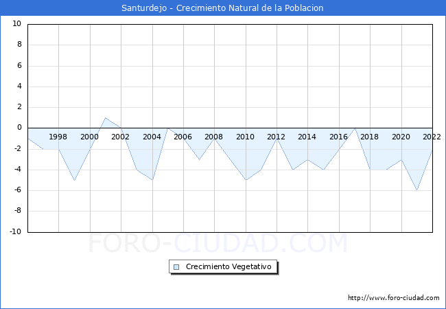 Crecimiento Vegetativo del municipio de Santurdejo desde 1996 hasta el 2022 