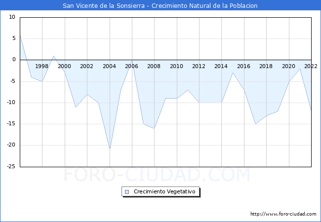 Crecimiento Vegetativo del municipio de San Vicente de la Sonsierra desde 1996 hasta el 2022 