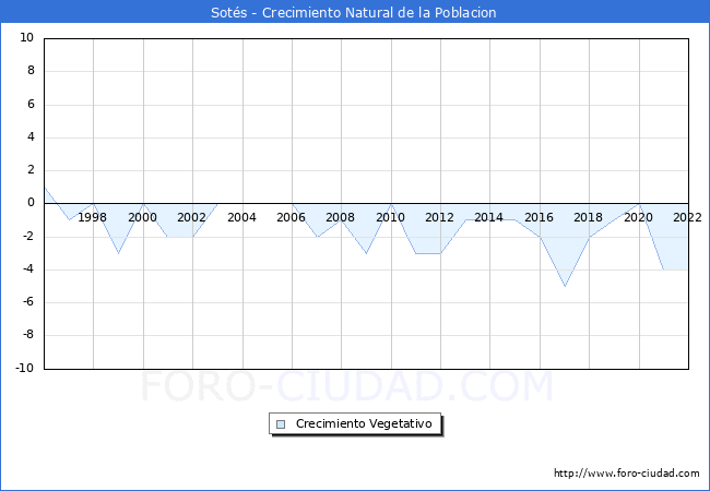 Crecimiento Vegetativo del municipio de Sots desde 1996 hasta el 2022 