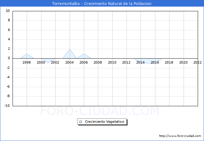 Crecimiento Vegetativo del municipio de Torremontalbo desde 1996 hasta el 2022 