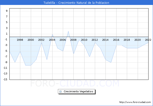 Crecimiento Vegetativo del municipio de Tudelilla desde 1996 hasta el 2022 