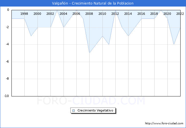 Crecimiento Vegetativo del municipio de Valgan desde 1996 hasta el 2022 