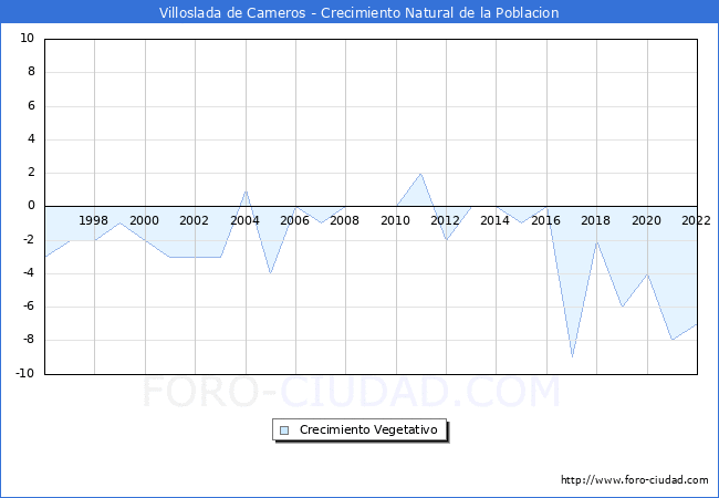 Crecimiento Vegetativo del municipio de Villoslada de Cameros desde 1996 hasta el 2022 