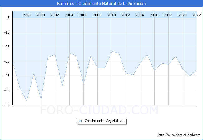 Crecimiento Vegetativo del municipio de Barreiros desde 1996 hasta el 2022 
