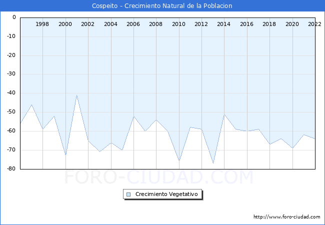 Crecimiento Vegetativo del municipio de Cospeito desde 1996 hasta el 2022 
