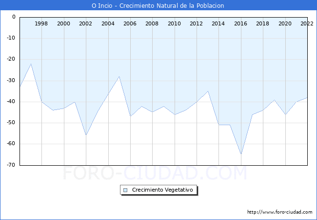 Crecimiento Vegetativo del municipio de O Incio desde 1996 hasta el 2022 