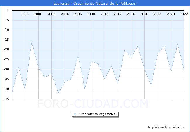 Crecimiento Vegetativo del municipio de Lourenz desde 1996 hasta el 2022 