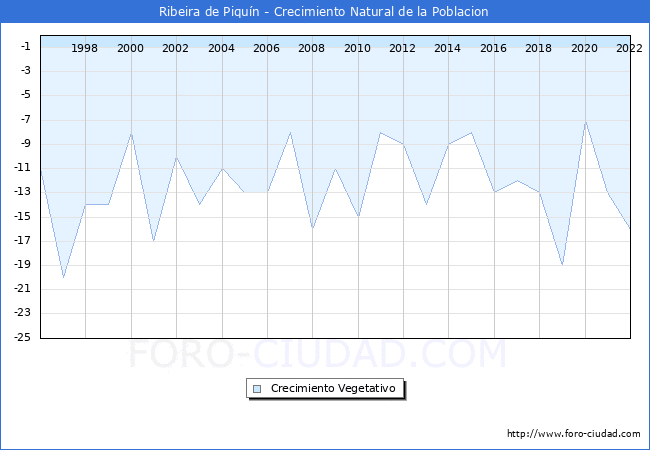 Crecimiento Vegetativo del municipio de Ribeira de Piqun desde 1996 hasta el 2022 