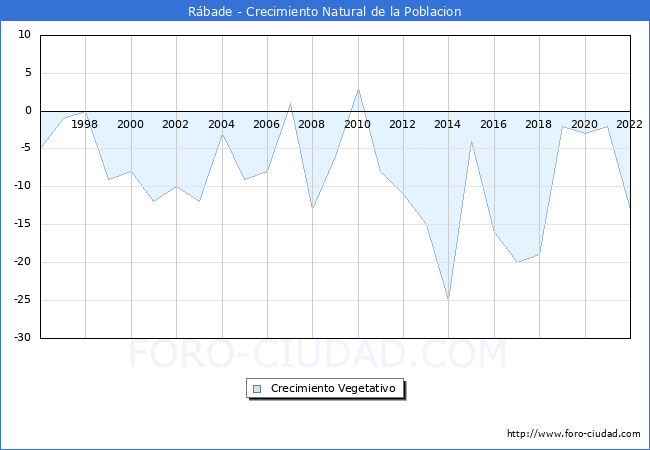 Crecimiento Vegetativo del municipio de Rbade desde 1996 hasta el 2022 