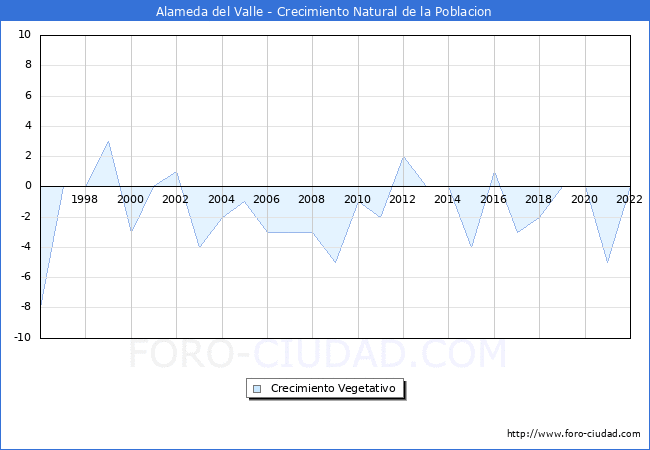 Crecimiento Vegetativo del municipio de Alameda del Valle desde 1996 hasta el 2022 