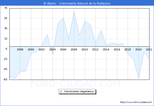 Crecimiento Vegetativo del municipio de El lamo desde 1996 hasta el 2022 