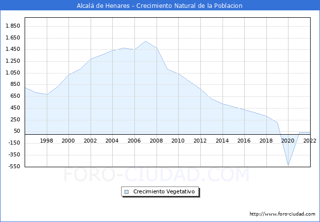 Crecimiento Vegetativo del municipio de Alcal de Henares desde 1996 hasta el 2022 