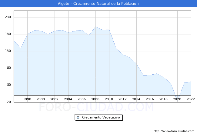 Crecimiento Vegetativo del municipio de Algete desde 1996 hasta el 2022 