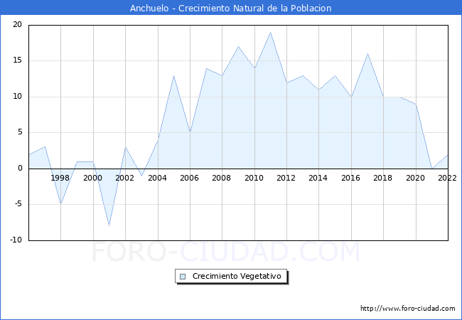 Crecimiento Vegetativo del municipio de Anchuelo desde 1996 hasta el 2022 