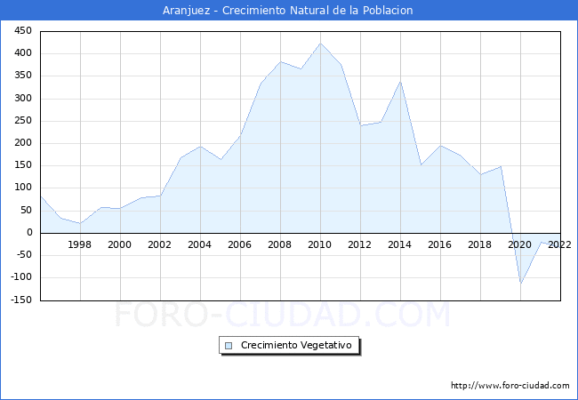 Crecimiento Vegetativo del municipio de Aranjuez desde 1996 hasta el 2022 
