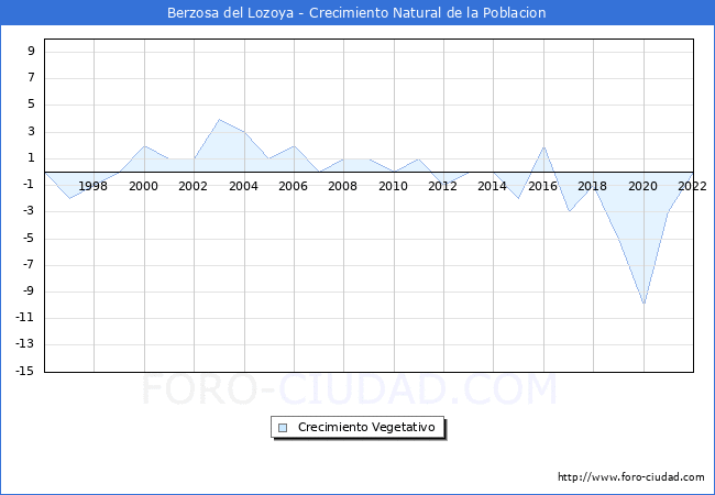 Crecimiento Vegetativo del municipio de Berzosa del Lozoya desde 1996 hasta el 2022 