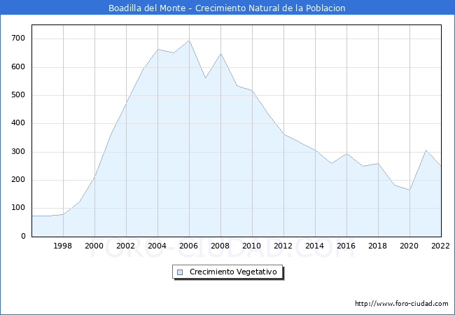 Crecimiento Vegetativo del municipio de Boadilla del Monte desde 1996 hasta el 2022 
