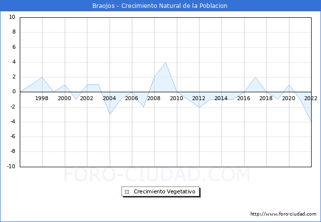 Crecimiento Vegetativo del municipio de Braojos desde 1996 hasta el 2022 