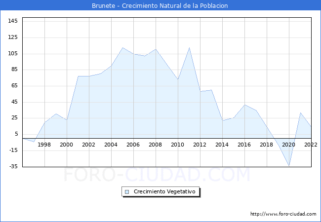 Crecimiento Vegetativo del municipio de Brunete desde 1996 hasta el 2022 
